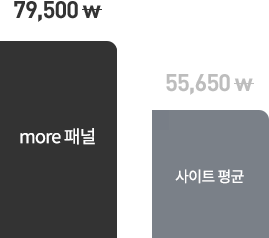 30% 높은 패널 객단가 이미지