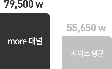 30% 높은 패널 객단가 이미지